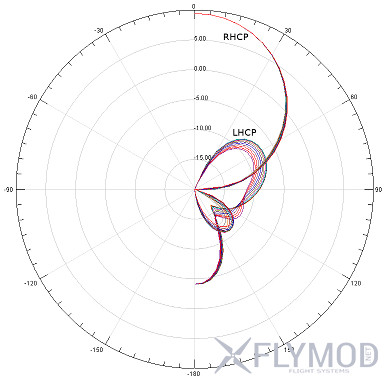 Антенна с круговой поляризацией GEPRC Triple Feed Patch-1 поляризованная направленная приемник передатчик