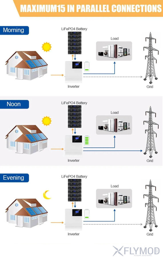 Літі вий акумулятор LiFePO4 Easun 6000  Циклів 51 2v 100Ah 5KW