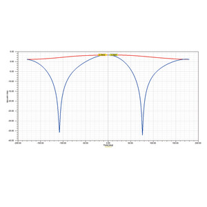 Антена Maple Wireless 1 4G 3dBi діаграма графік