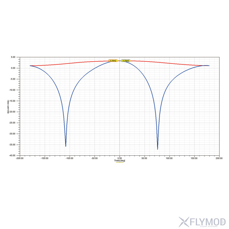 Антена Maple Wireless 1 4G 3dBi діаграма графік