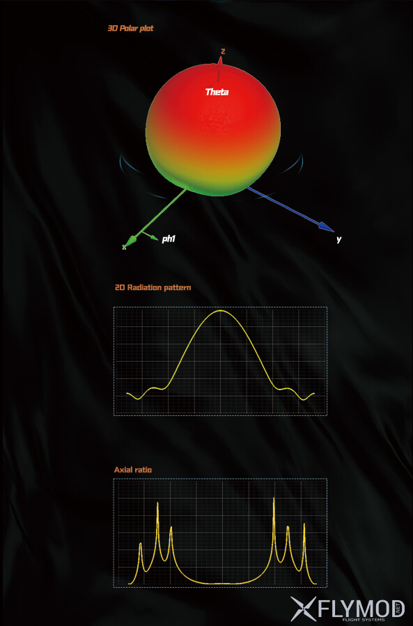 Спрямована антена Maple Wireless 1 5G 10 5dBi діаграма графік