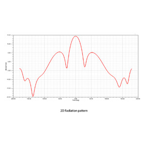 Спрямована патч антена Maple Wireless 4 9-6 3GHz 14dBi двовимірна діаграма спрямованості