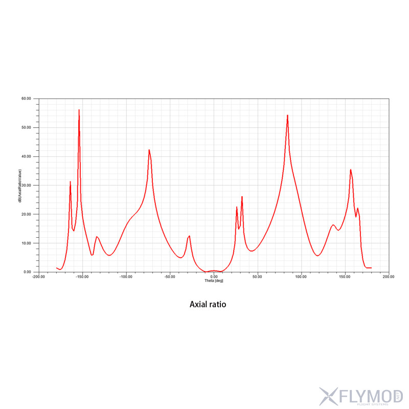 Спрямована патч антена Maple Wireless 4 9-6 3GHz 14dBi діаграма осьового співвідношення