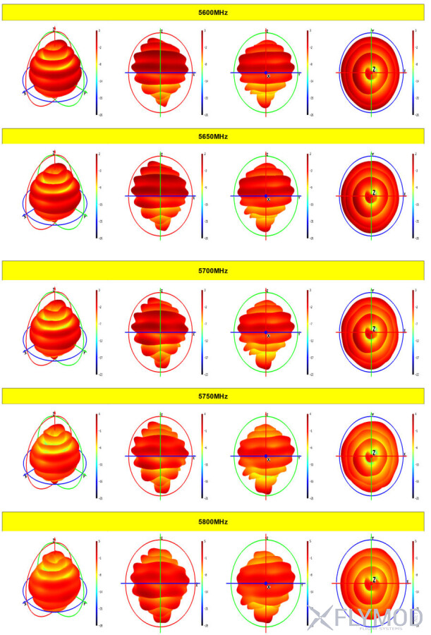Антена AKK 5 8GHz 3dBi Bullet 160mm діаграма