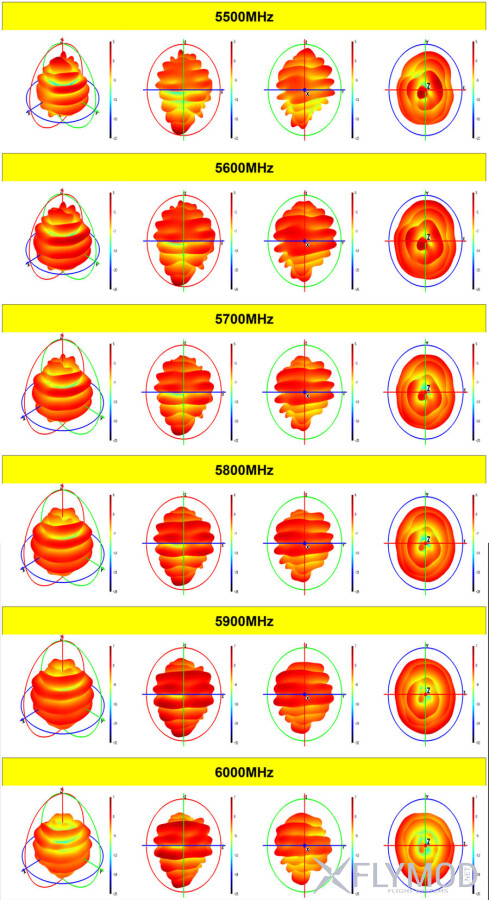 Антена AKK 5 0 5 8GHz 4 5dBi Tube 160mm radiation pattern діаграма направленості