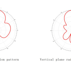 Спрямована патч антена Maple Wireless 2 4G 14dBi radiation pattern діаграма спрямованості