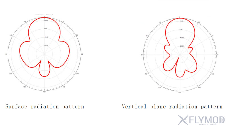 Спрямована патч антена Maple Wireless 2 4G 14dBi radiation pattern діаграма спрямованості