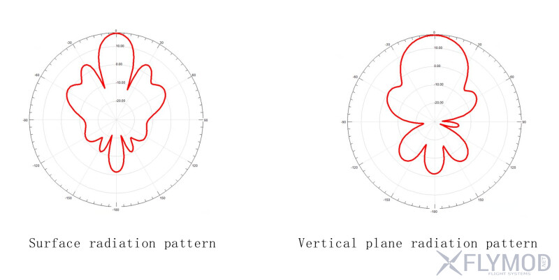 Широкосмугова антена Maple Wireless 4 85-6 3G 17dBi RHCP radiation pattern діаграма спрямованості