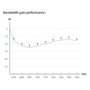 Антена Skyzone Mushroom 6 5-7 5G bandwidth gain performance діаграма посилення