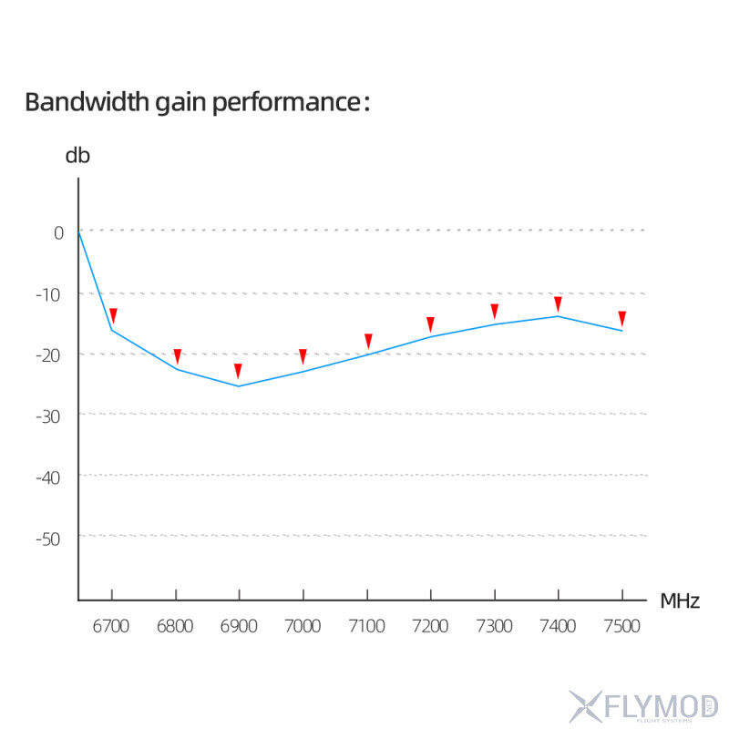 Антена Skyzone Mushroom 6 5-7 5G bandwidth gain performance діаграма посилення