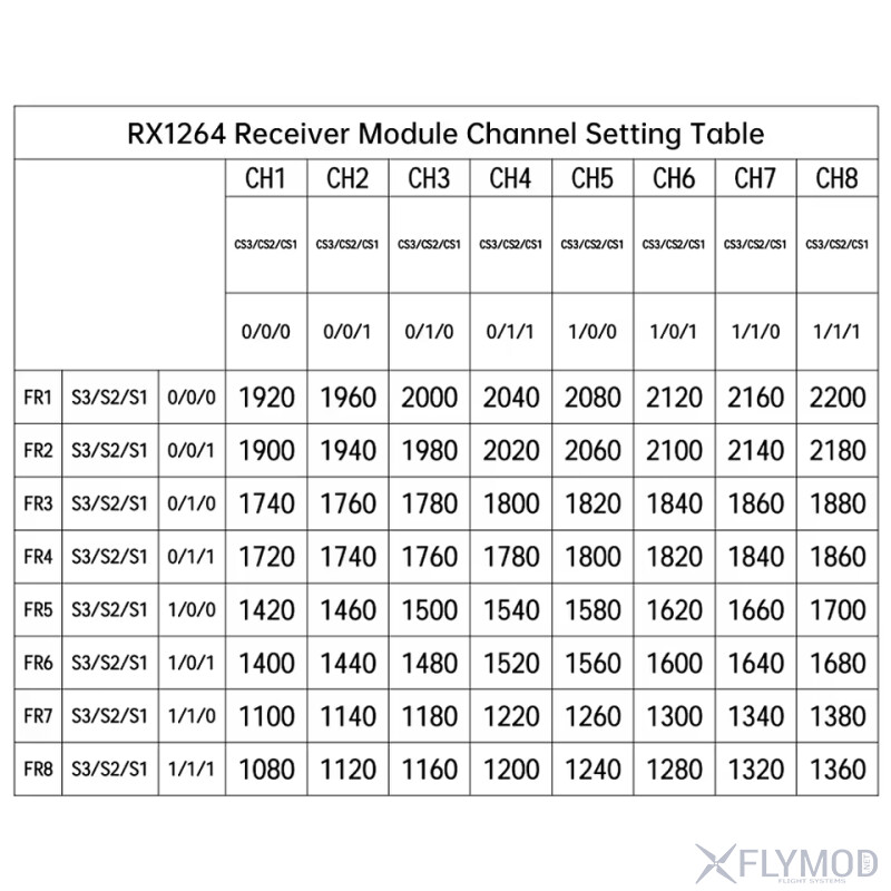 Модуль відеоприймача RX1264 1 2G-1 3G FM VRX frequency table таблиця частот